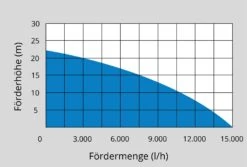 Güde Motorpumpe-Set GMP 15.22 -Entspannender Garten 2227734001 prod 005